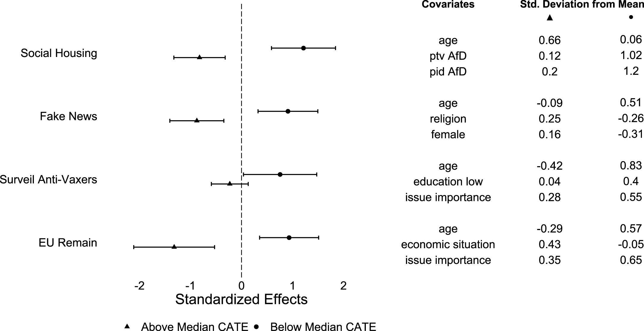 Heterogeneity among Cross-pressured Anti-immigration Voters Heterogeneity
